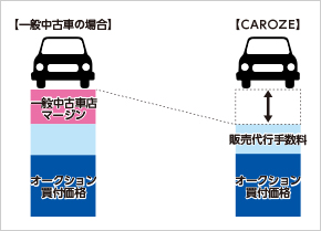 販売について