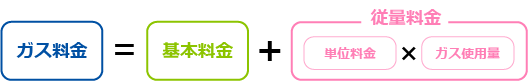 ガス料⾦ ＝ 基本料⾦ ＋ 単位料⾦ × ガス使⽤量