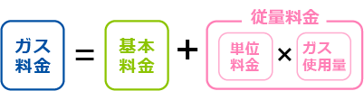 ガス料⾦ ＝ 基本料⾦ ＋ 単位料⾦ × ガス使⽤量
